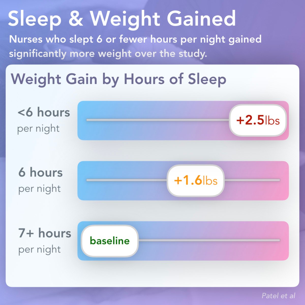 Sleep deprivation and weight gain