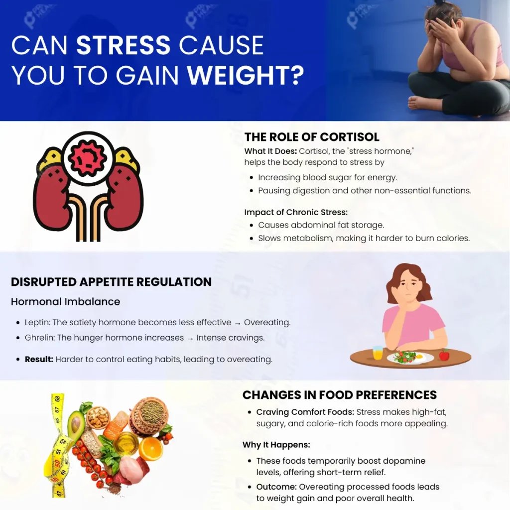 Cortisol and weight gain